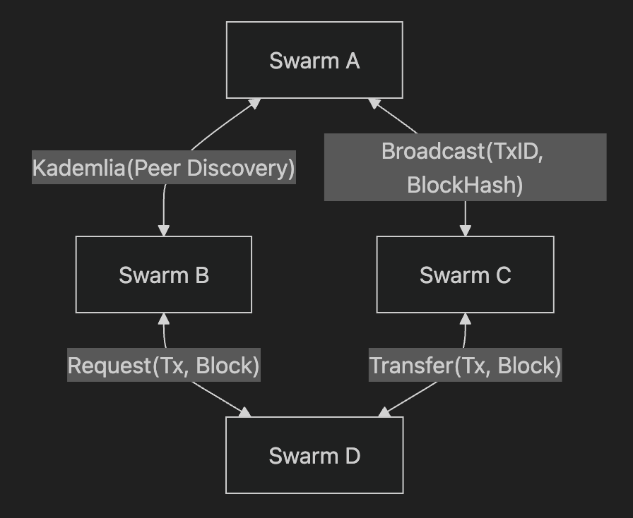 swarm_libplanet
