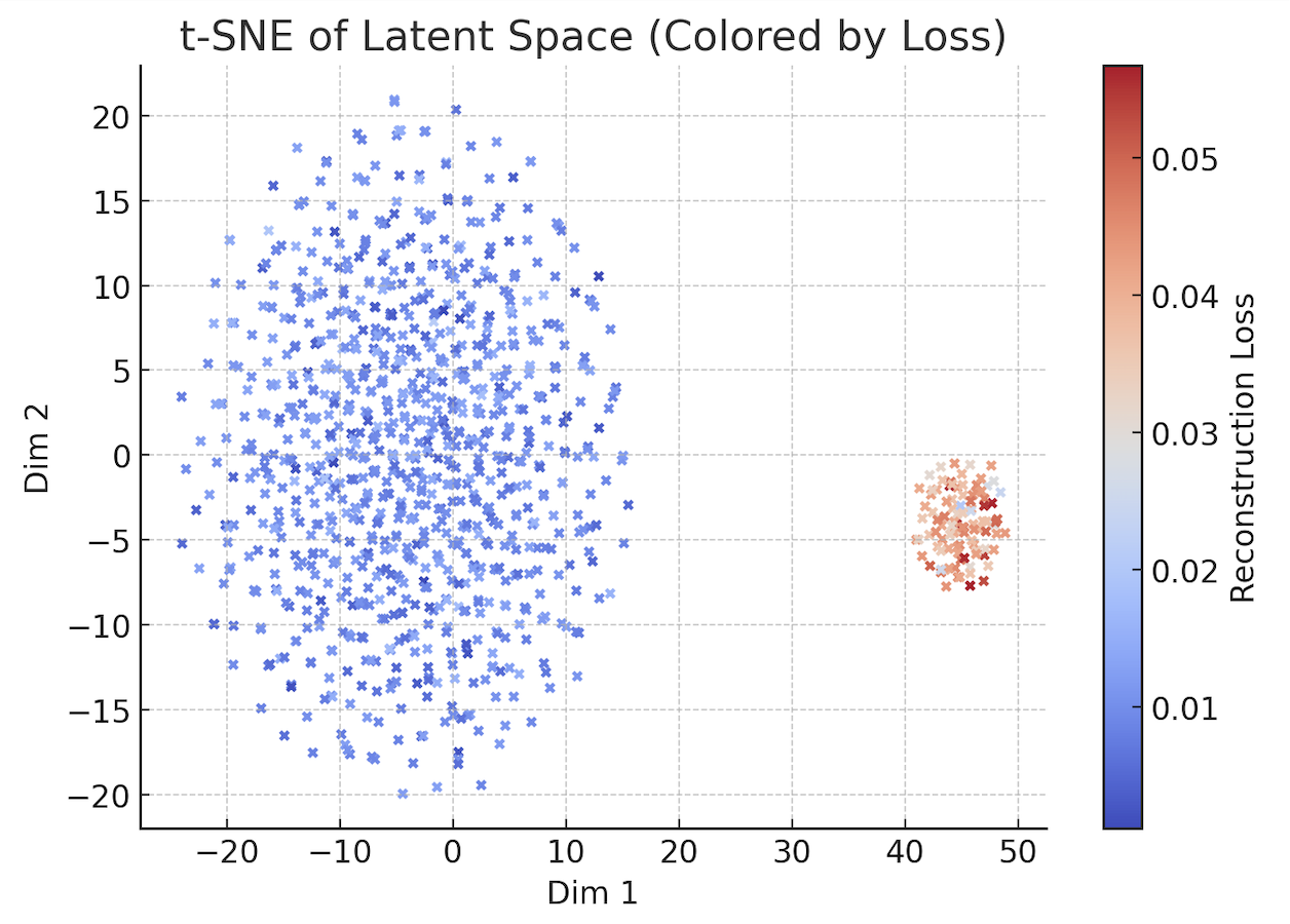 tsne-anomaly-detection
